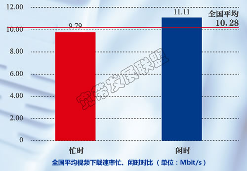 全國固定寬帶平均視頻下載速率10.28Mbps