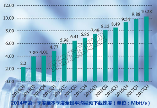 2014年第一季度至本季度全國平均視頻下載速度