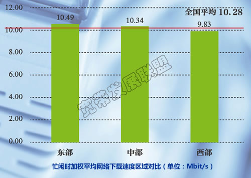 忙閑時(shí)加權(quán)平均網(wǎng)絡(luò)下載速度區(qū)域?qū)Ρ? onload=