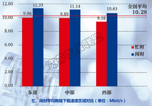 忙、閑時(shí)平均網(wǎng)絡(luò)下載速度區(qū)域?qū)Ρ? onload=