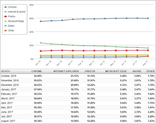 Chrome瀏覽器用戶量是IE的4倍