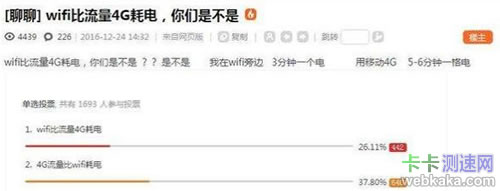 網(wǎng)上投票調(diào)查結(jié)果：4G流量比無(wú)線WiFi耗電