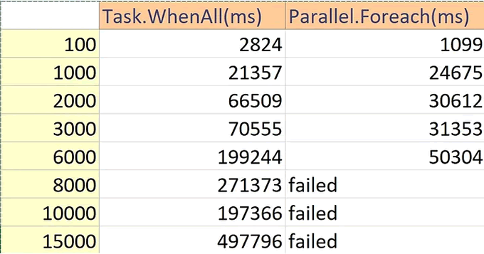 Task.WhenAll與Parallel.ForEach的執(zhí)行速度比較