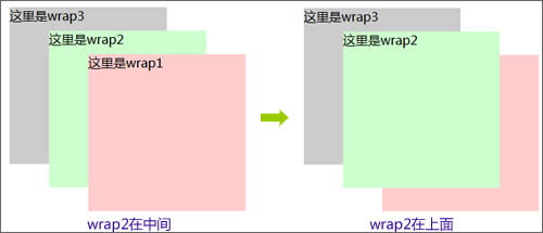 設(shè)置z-index讓div層wrap2在上面