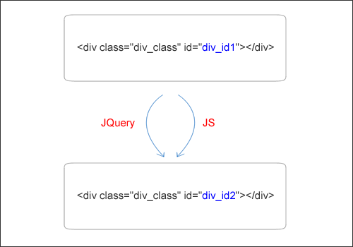 使用JQuery或JS改變div id