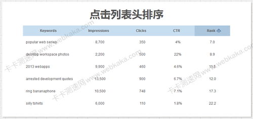 點擊表格(Table)列表頭排序