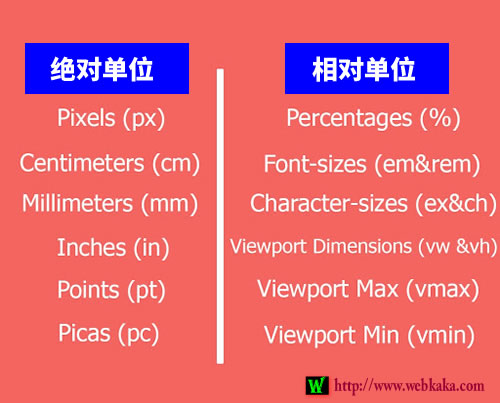 CSS長度單位有兩種類型：絕對單位和相對單位