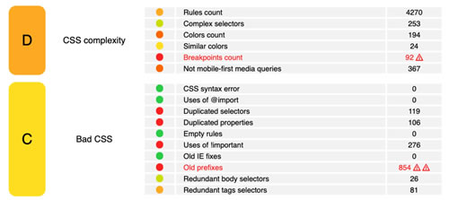 Yellow Lab Tools突出了大量的 CSS 問題