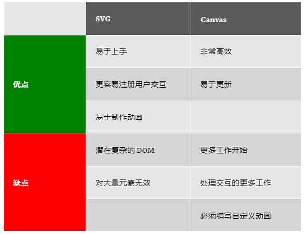 SVG與Canvas優(yōu)缺點(diǎn)比較