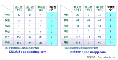 百度的公共庫地址速度比SAE更快一些