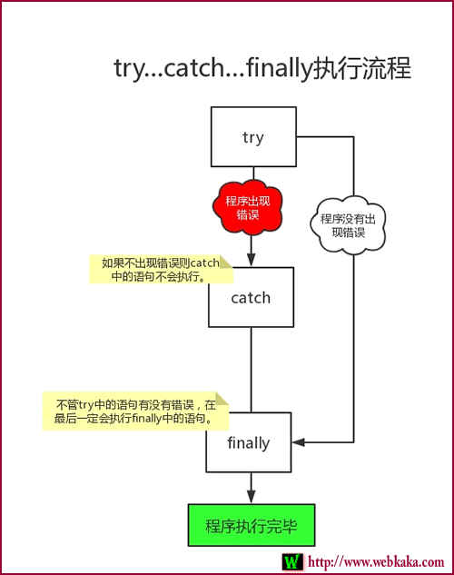 try...catch...finally執(zhí)行流程