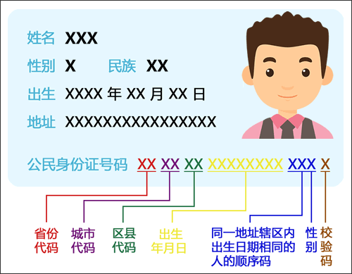 身份證號(hào)碼編碼規(guī)則