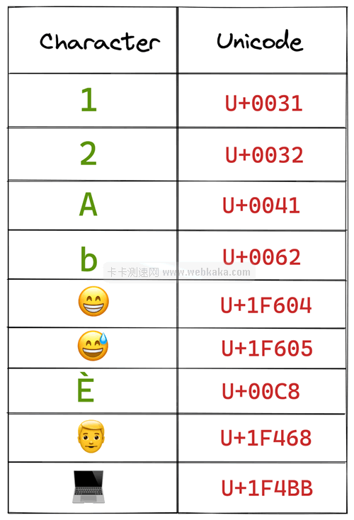 每個字符都對應(yīng)一個 Unicode 代碼