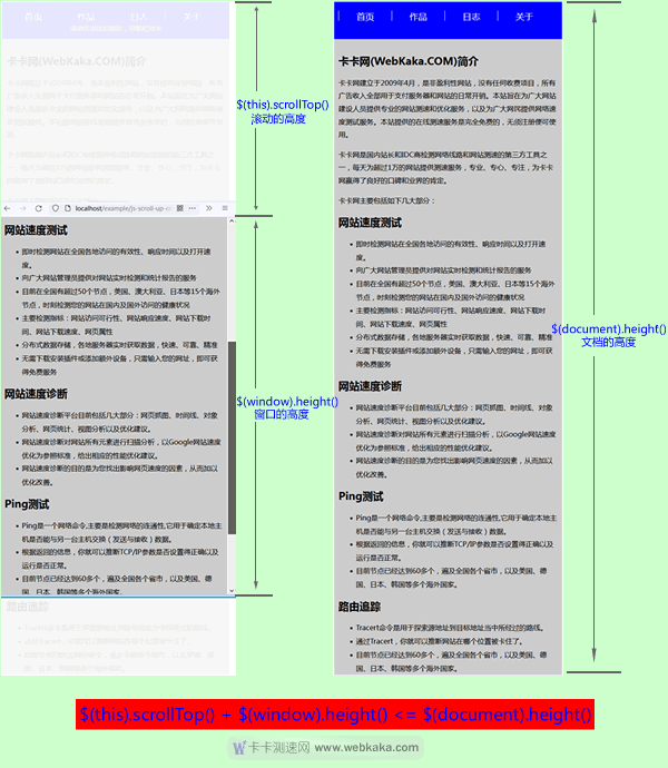 $(this).scrollTop()、$(window).height()與$(document).height()關(guān)系