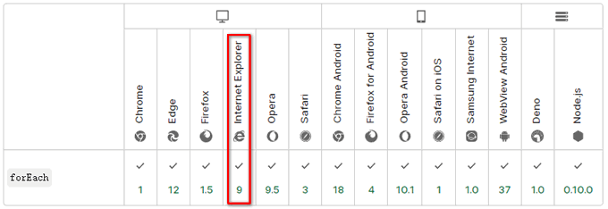 forEach循環(huán)兼容的瀏覽器