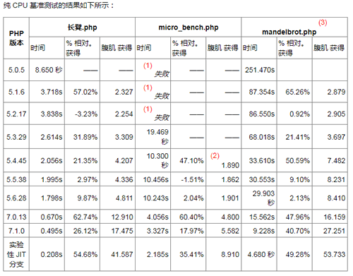 PHP8比PHP5快41倍，比PHP7快3倍