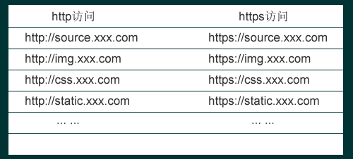 http和https域名對應(yīng)關(guān)系