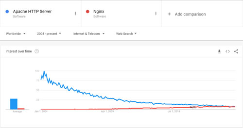 Google 搜索趨勢(shì)：Nginx 與 Apache