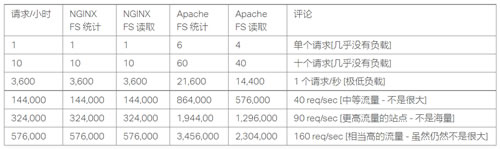 性能影響 Nginx 與 Apache