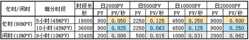 根據(jù)網(wǎng)站PV選擇相應(yīng)的帶寬