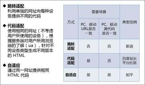 三種方法實現(xiàn)PC移動適配