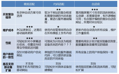 三種PC移動(dòng)適配方式的對(duì)比