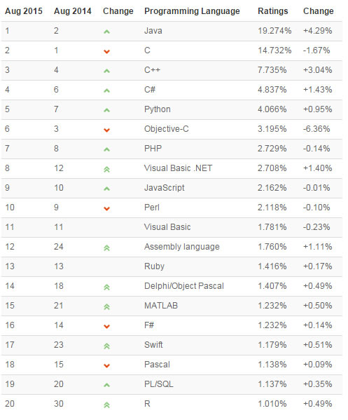 編程語(yǔ)言前20榜單