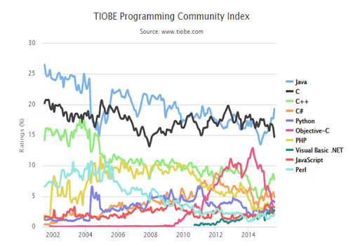 編程語(yǔ)言排名前10的排名趨勢(shì)
