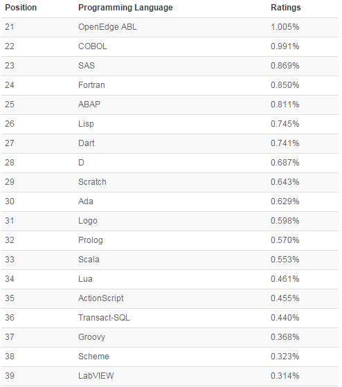 排名前50的編程語(yǔ)言