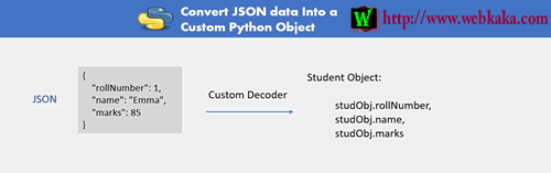 Python如何將JSON 轉(zhuǎn)換為自定義Python對象