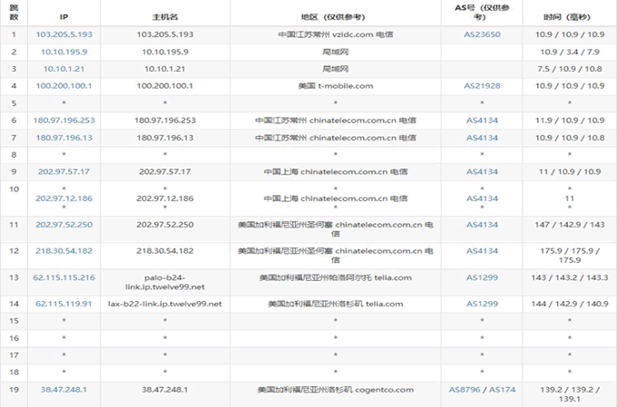 電信去程路由