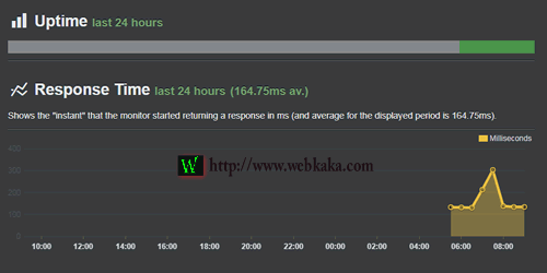 Uptime（在線時(shí)間）、Response Time（響應(yīng)時(shí)間）