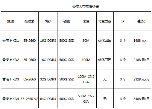 香港大帶寬服務(wù)器低至7折，續(xù)費(fèi)同價(jià)