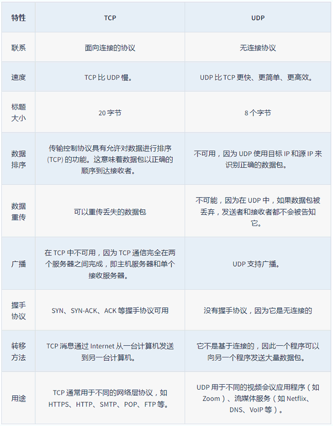 TCP與UDP之間的區(qū)別