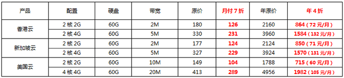 香港/新加坡/美國(guó)云服務(wù)器優(yōu)惠折上折