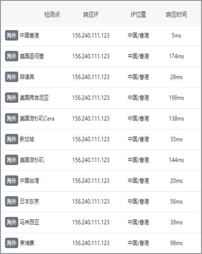 海外各節(jié)點(diǎn)訪問延遲