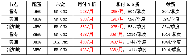 海外云服務器季付5.5折，4H8G5M低至198元/月