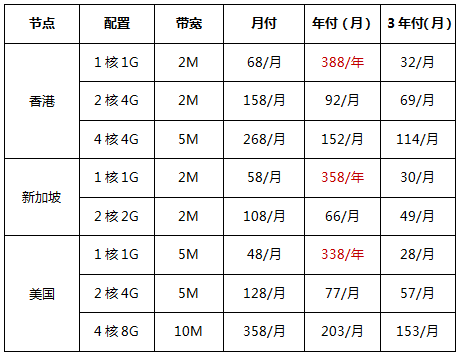 精選海外CN2云服務(wù)器，超值年付低至338元/年