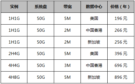 云服務器超值好價-特價年付套餐低至196元/年