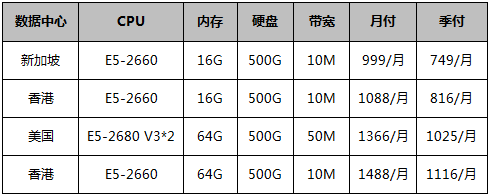 CN2服務器-購買3個月免費送1個月，低至749元/月