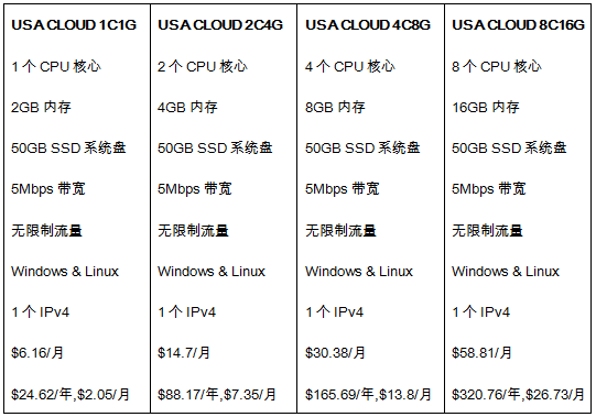 美國(guó)云服務(wù)器方案