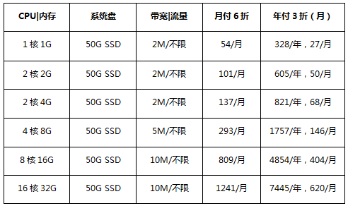 香港云服務(wù)器促銷(xiāo)套餐