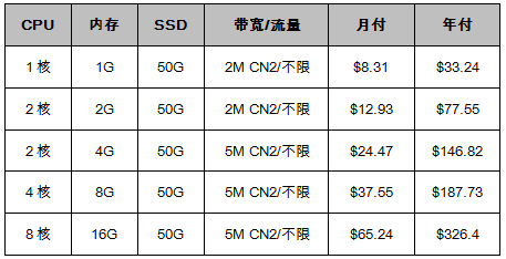 香港CN2 GIA VPS云主機促銷套餐