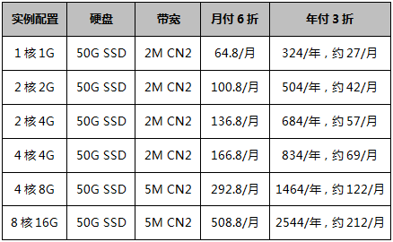 香港云服務(wù)器-新老同享-續(xù)費(fèi)同價