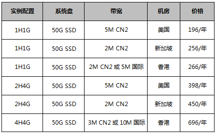 香港云服務(wù)器可自選CN2帶寬或者純國際帶寬